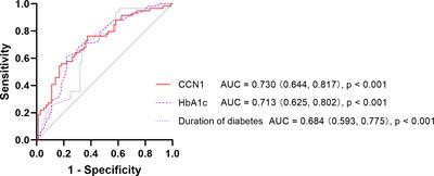 Changes and related factors of blood CCN1 levels in diabetic patients